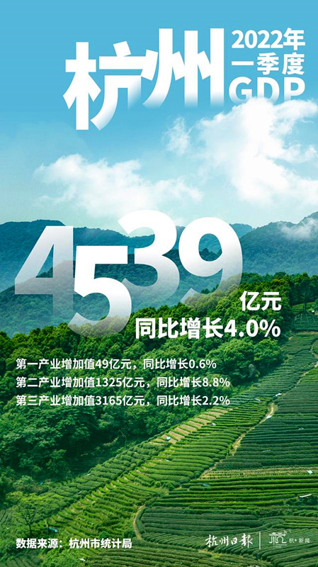 “三驾马车”助力杭州经济平稳开局 杭州市2022年一季度实现生产总值4539亿元 同比增长4.0%